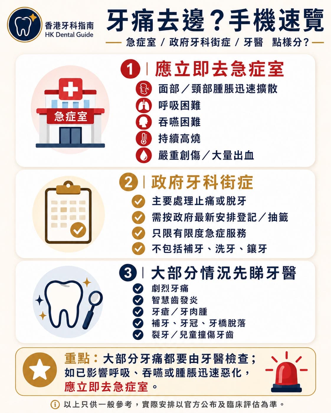 香港牙痛去邊資訊圖:急症室、政府牙科街症、牙醫三種途徑點樣分